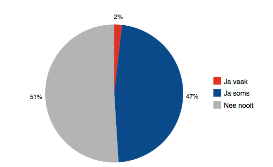 Schaamt u zich wel eens voor het gedrag van uw kinderen tijdens het winkelen?