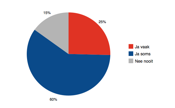 Vraagt u uw kind wel eens om zijn of haar mening als u iets koopt of heeft gekocht in een winkelcentrum?
