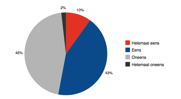 Ik vind dat andere kinderen drukker zijn/zich minder goed gedragen dan mijn eigen kinderen